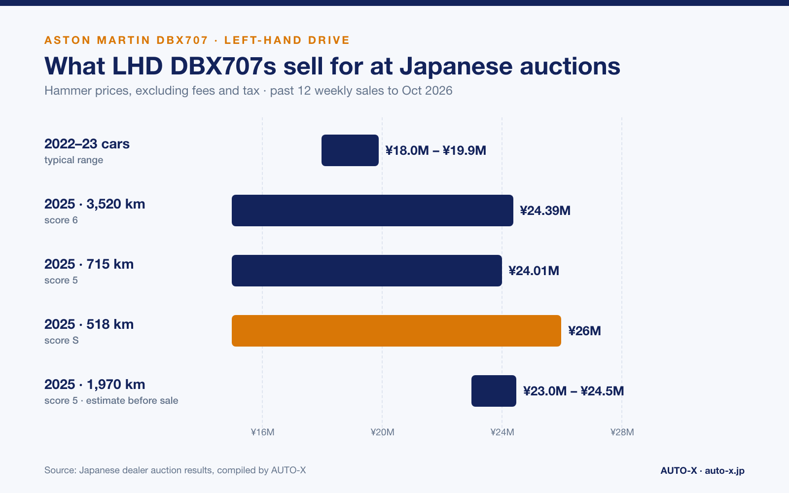 Chart: hammer prices of left-hand-drive Aston Martin DBX707s at Japanese auctions — 2022–23 cars ¥18.0–19.9M; 2025 cars ¥24.01M (715 km), ¥24.39M (3,520 km) and ¥26.0M (518 km)