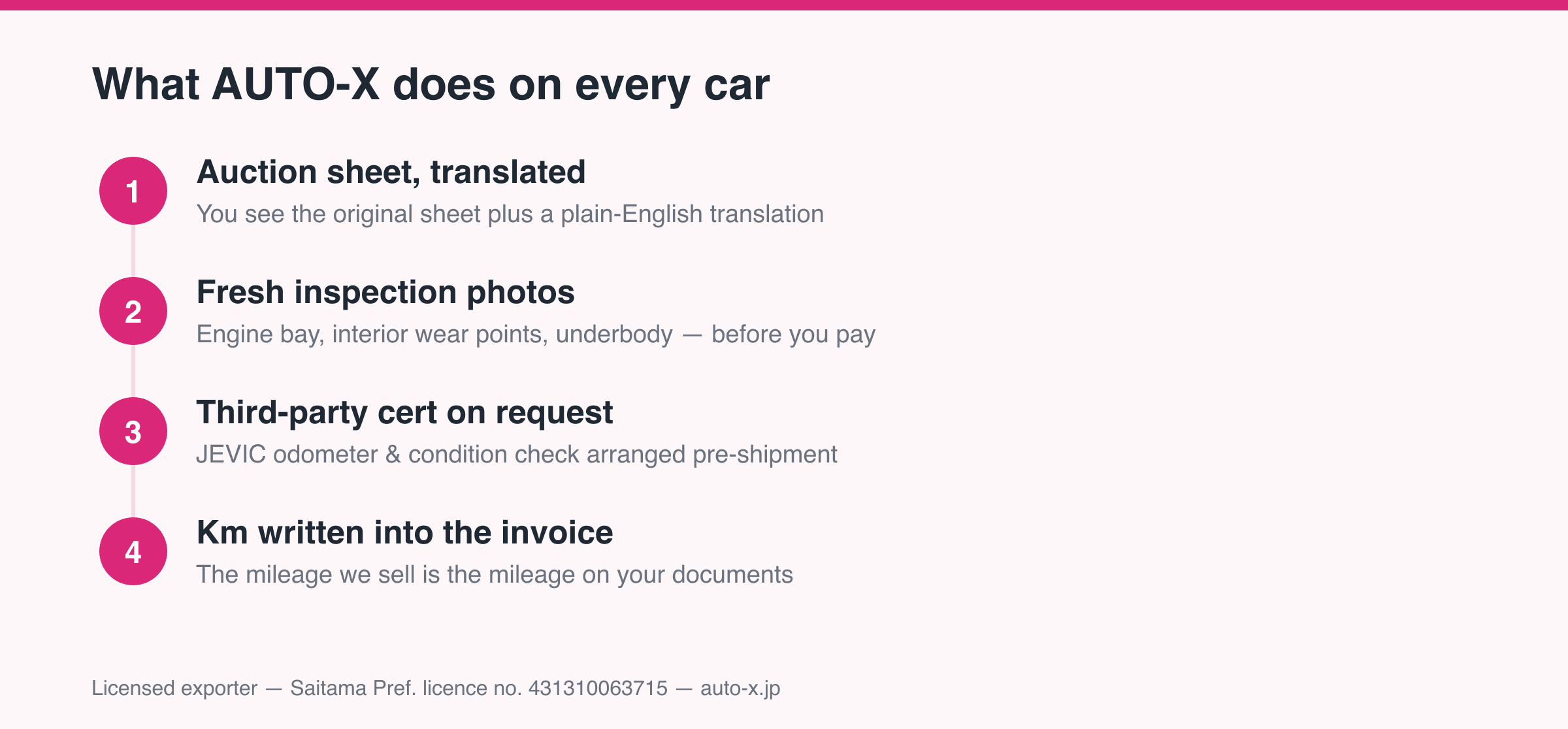 إنفوغرافيك: ما تقدّمه AUTO-X مع كل سيارة — ورقة مزاد مترجمة، صور فحص حديثة، شهادة عداد مسافات من طرف ثالث عند الطلب، تدوين المسافة في الفاتورة