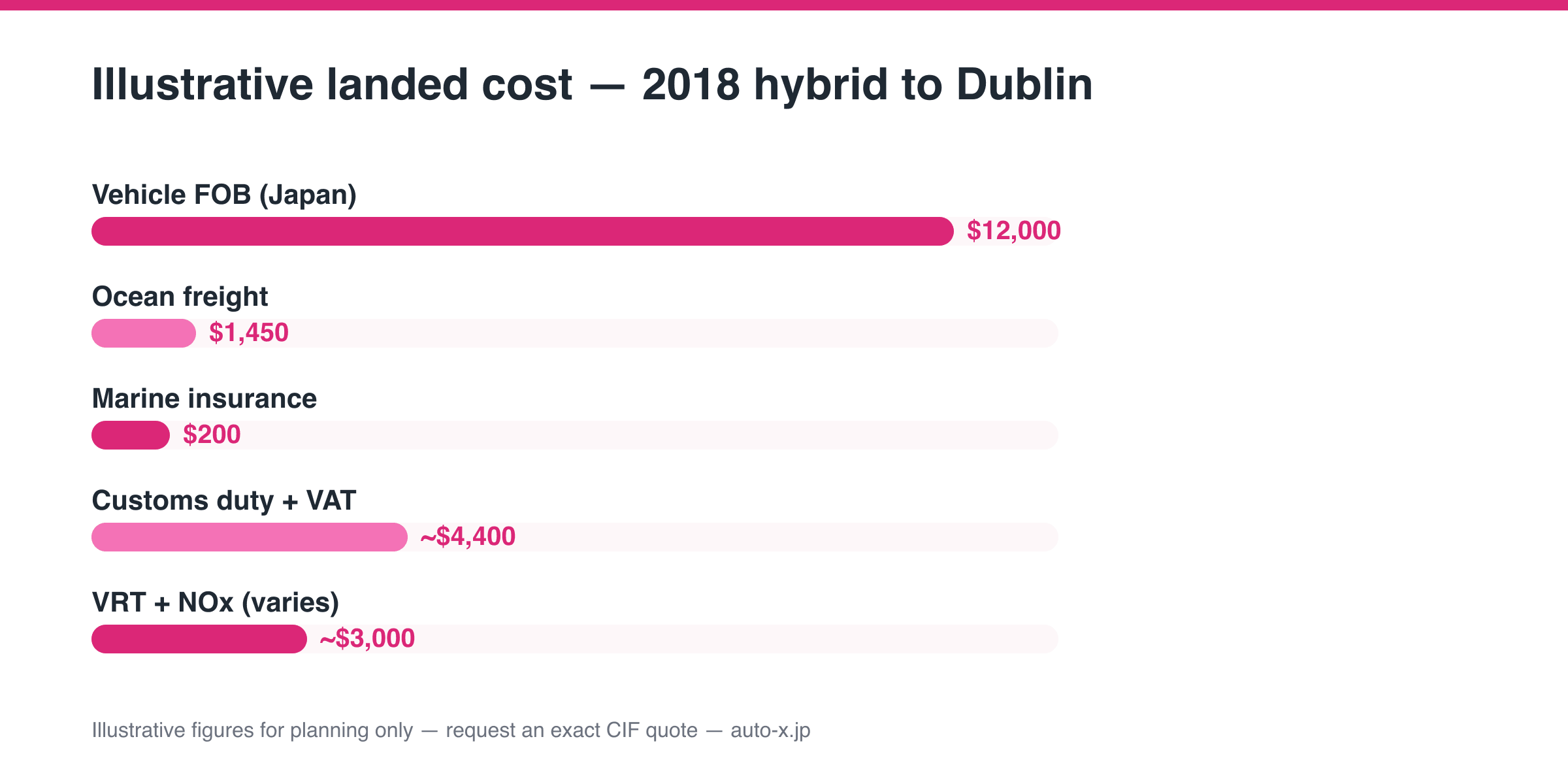 2018年式日本製ハイブリッド車をアイルランドへ輸入する費用内訳:FOB 12,000ドル、運賃1,450ドル、保険200ドル、関税とVAT約4,400ドル、VRTとNOx課徴金約3,000ドル