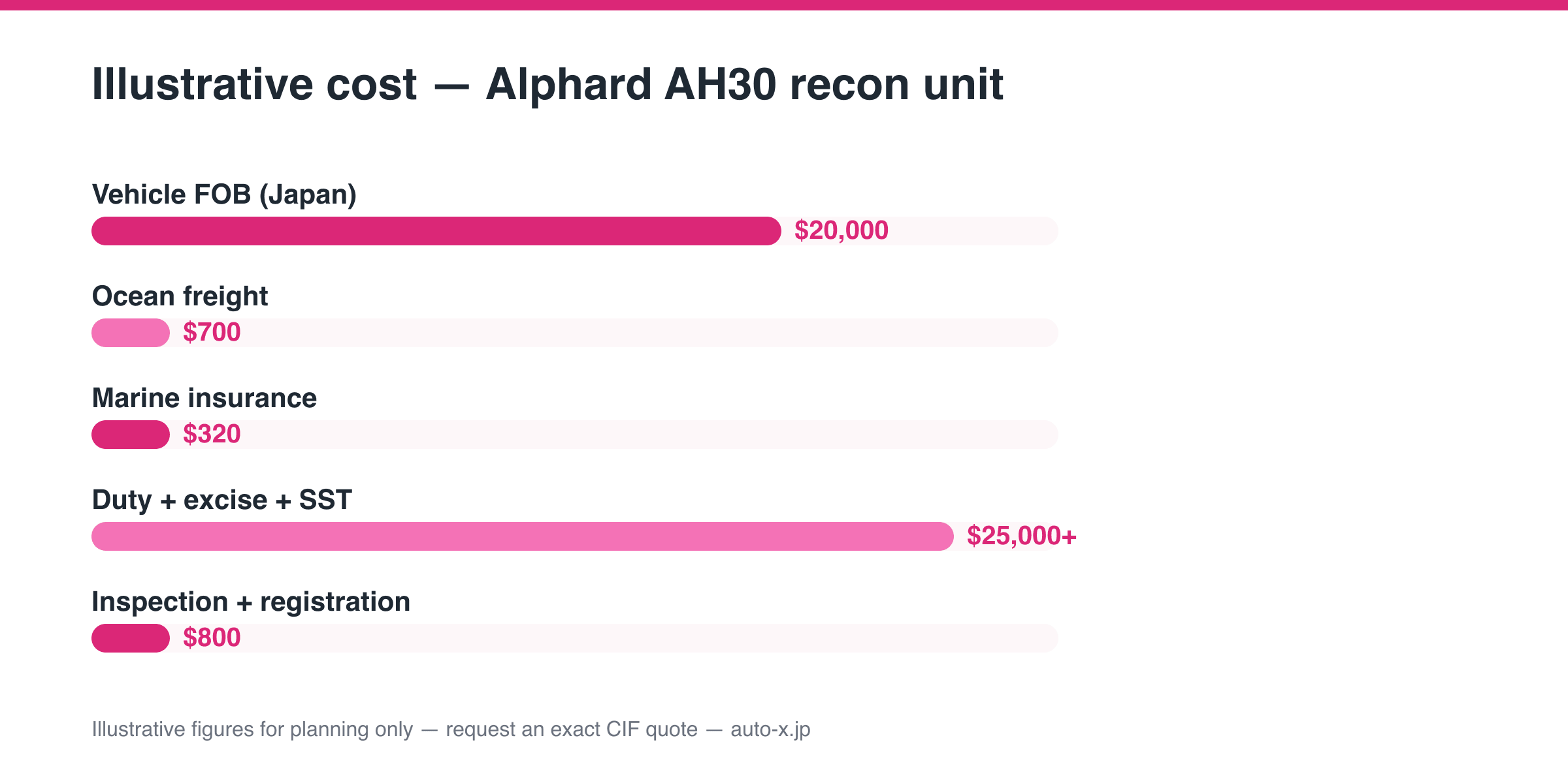 Иллюстративная структура затрат при импорте рекон-Alphard AH30 в Малайзию: FOB, фрахт, страховка, пошлины, инспекция и регистрация