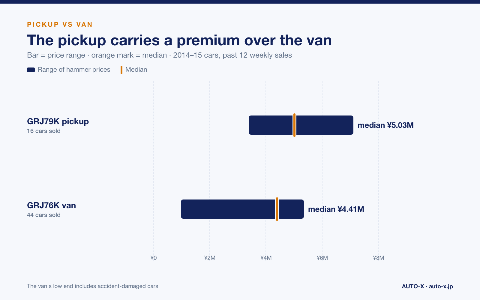 Chart: GRJ79K pickup vs GRJ76K van, 2014–15 — pickup range ¥3.40–7.13M with median ¥5.03M; van range ¥0.995–5.37M with median ¥4.41M