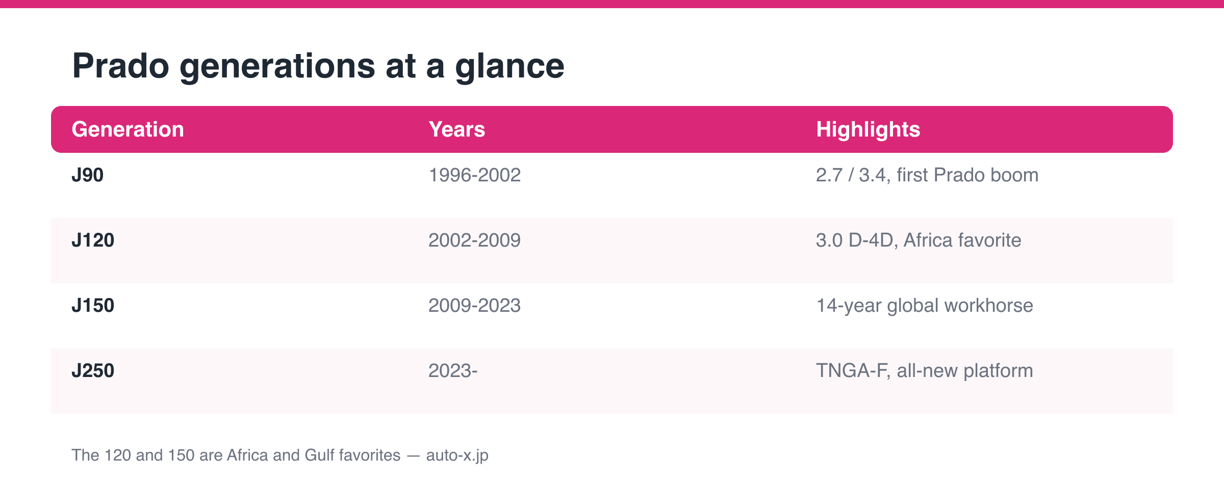 Comparison table of Prado generations J90, J120, J150 and J250
