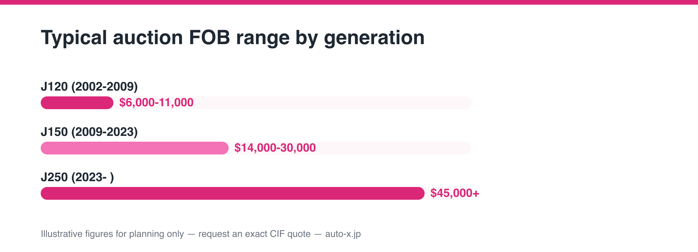 FOB price ranges by Prado generation