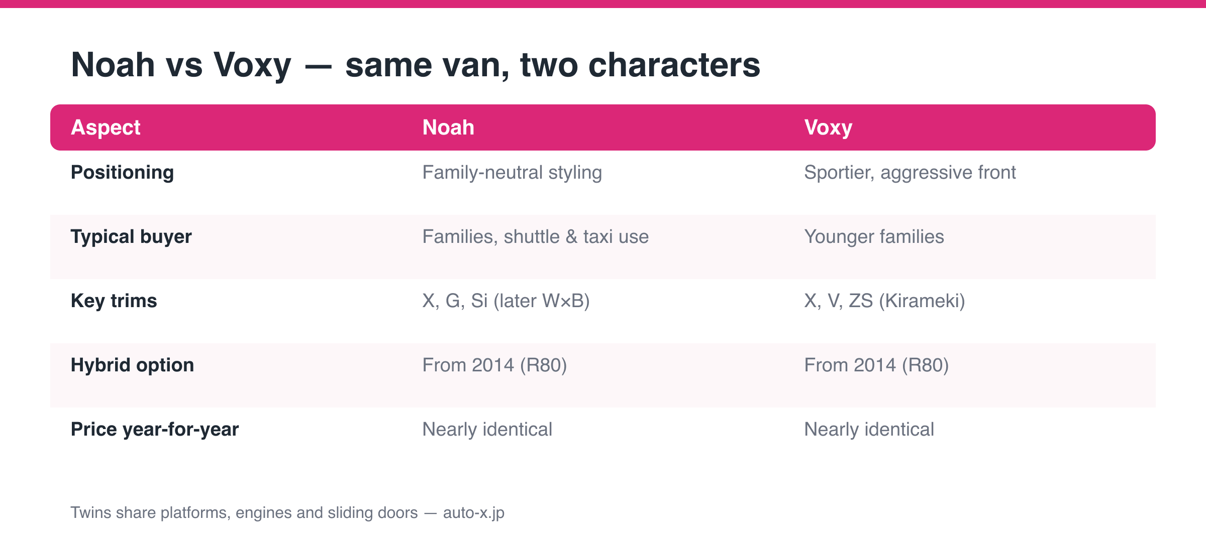 Noah vs Voxy comparison table: positioning, typical buyer, trims, hybrid availability and pricing