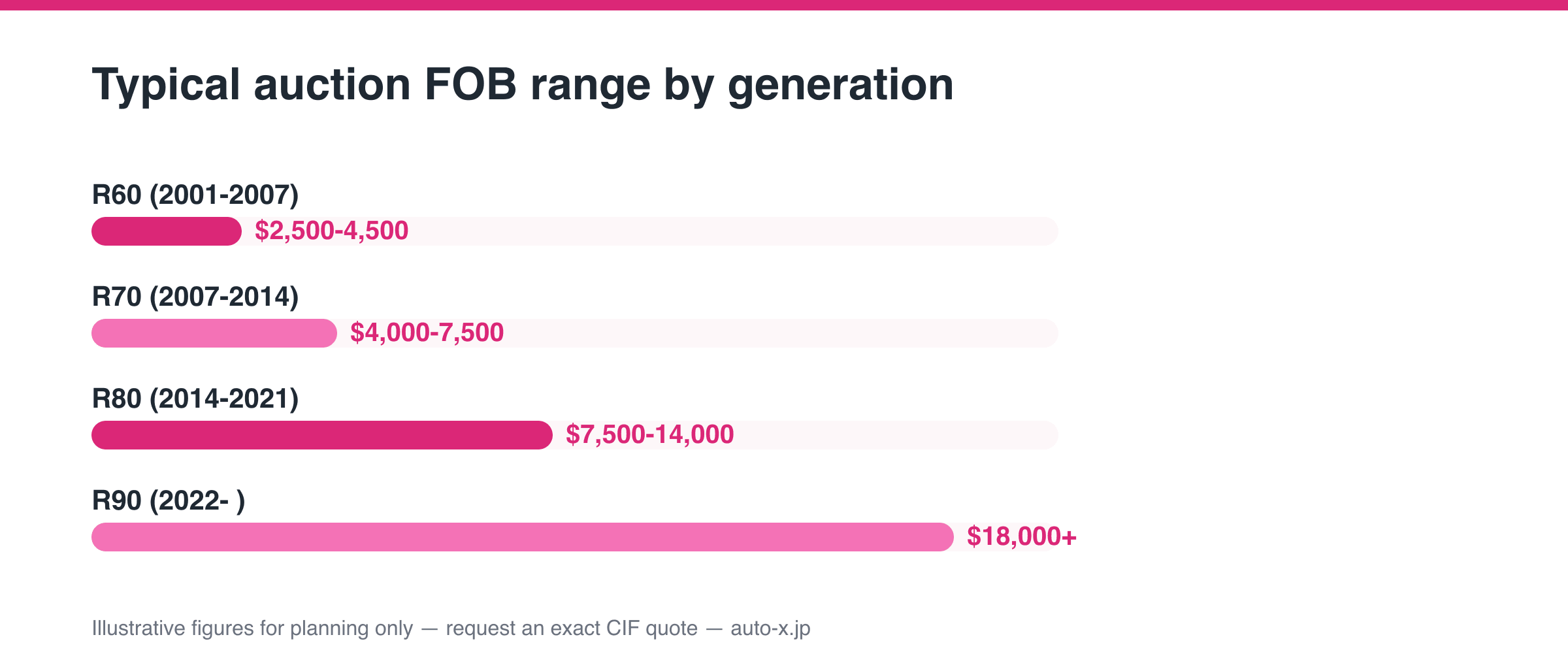 Noah/Voxy FOB price range bars by generation, illustrative